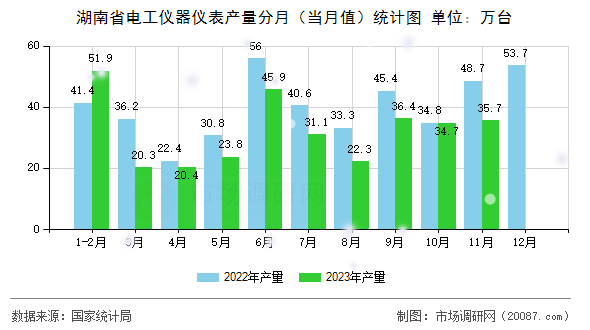 湖南省电工仪器仪表产量分月(当月值)统计图 湖南省电工仪器仪表产量分月(当月值)统计图
