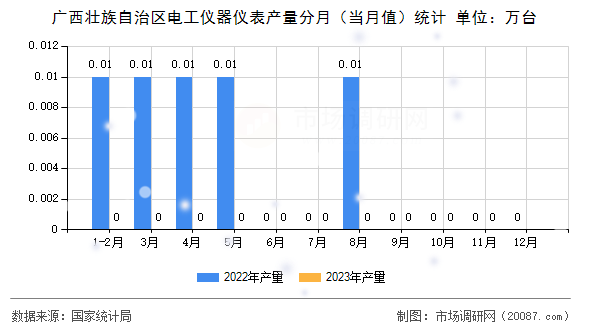 广西壮族自治区电工仪器仪表产量分月(当月值)统计 广西壮族自治区电工仪器仪表产量分月(当月值)统计