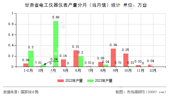 甘肃省电工仪器仪表产量分月（当月值）统计