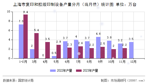 上海市复印和胶版印制设备产量分月(当月值)统计图 上海市复印和胶版印制设备产量分月(当月值)统计图