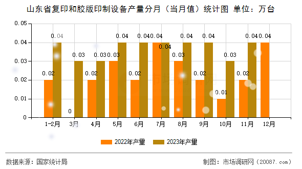 山东省复印和胶版印制设备产量分月(当月值)统计图 山东省复印和胶版印制设备产量分月(当月值)统计图