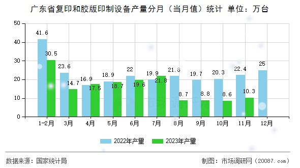 广东省复印和胶版印制设备产量分月(当月值)统计 广东省复印和胶版印制设备产量分月(当月值)统计