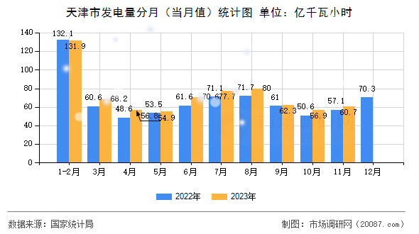 天津市发电量分月(当月值)统计图 天津市发电量分月(当月值)统计图