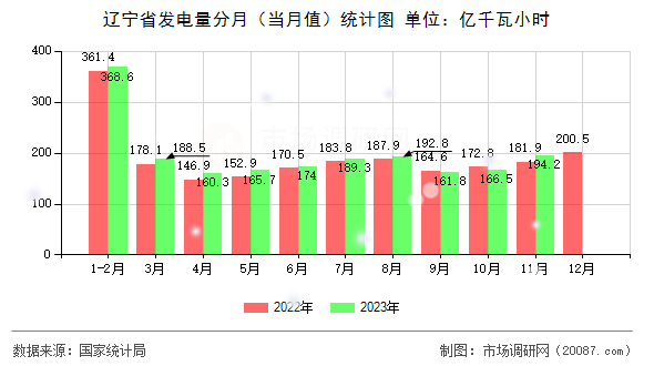 辽宁省发电量分月（当月值）统计图