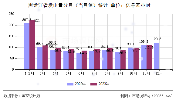 黑龙江省发电量分月（当月值）统计