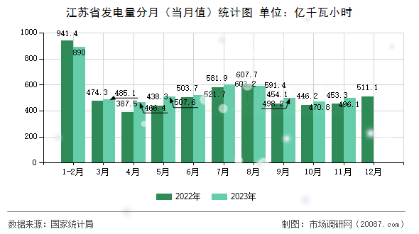 江苏省发电量分月（当月值）统计图