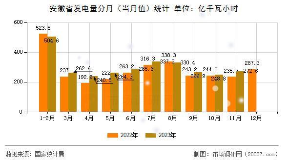 安徽省发电量分月(当月值)统计 安徽省发电量分月(当月值)统计