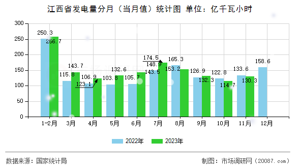 江西省发电量分月（当月值）统计图