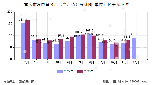 重庆市发电量分月（当月值）统计图