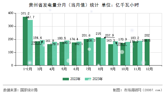 贵州省发电量分月（当月值）统计