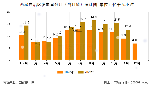 西藏自治区发电量分月(当月值)统计图 西藏自治区发电量分月(当月值)统计图