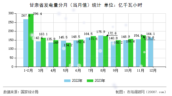 甘肃省发电量分月(当月值)统计 甘肃省发电量分月(当月值)统计