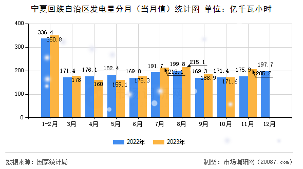 宁夏回族自治区发电量分月(当月值)统计图 宁夏回族自治区发电量分月(当月值)统计图