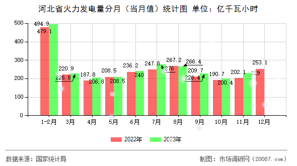 河北省火力发电量分月（当月值）统计图