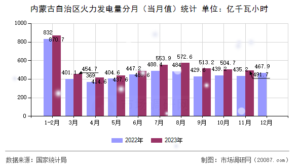 内蒙古自治区火力发电量分月（当月值）统计