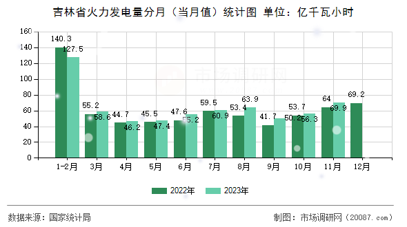 吉林省火力发电量分月（当月值）统计图