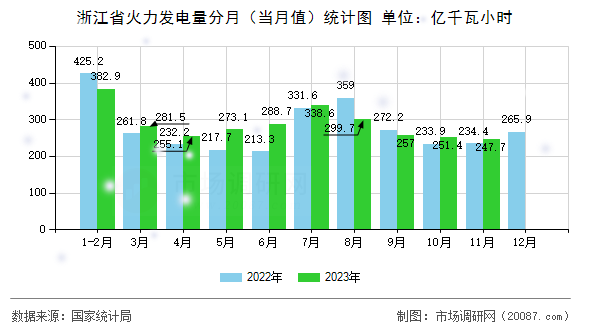 浙江省火力发电量分月(当月值)统计图 浙江省火力发电量分月(当月值)统计图