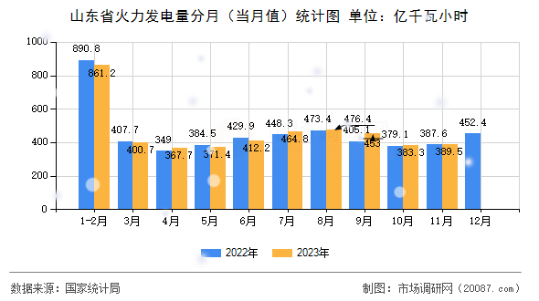 山东省火力发电量分月（当月值）统计图