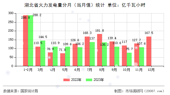 湖北省火力发电量分月（当月值）统计