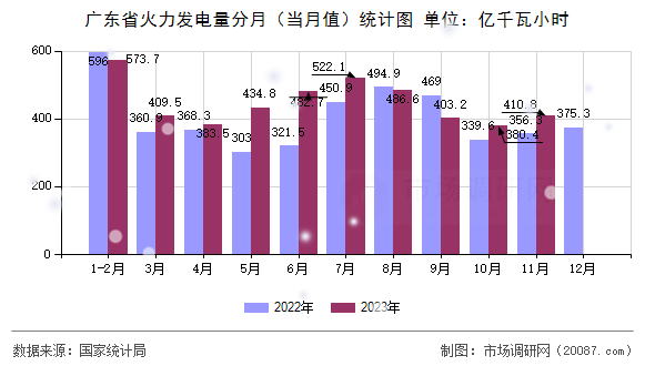 广东省火力发电量分月（当月值）统计图