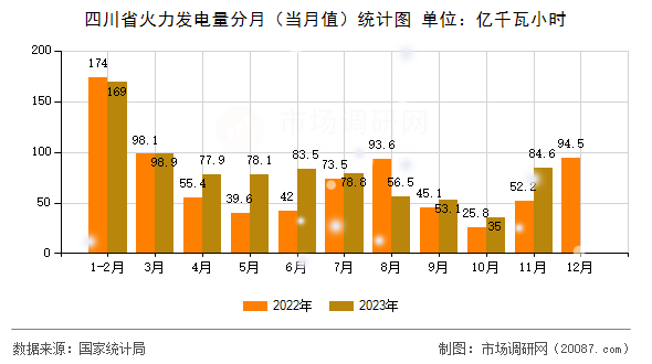 四川省火力发电量分月（当月值）统计图