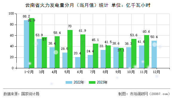 云南省火力发电量分月（当月值）统计