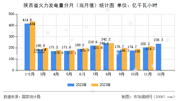 陕西省火力发电量分月(当月值)统计图 陕西省火力发电量分月(当月值)统计图