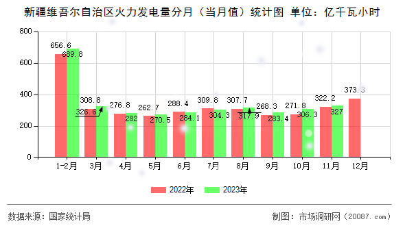 新疆维吾尔自治区火力发电量分月（当月值）统计图