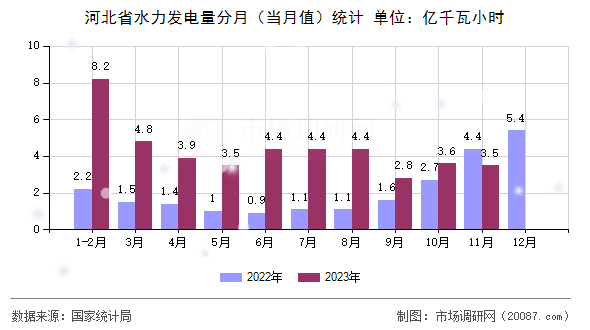 河北省水力发电量分月（当月值）统计