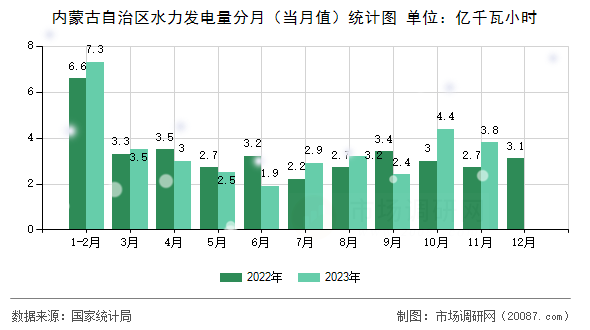 内蒙古自治区水力发电量分月（当月值）统计图