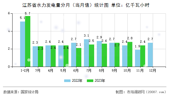江苏省水力发电量分月(当月值)统计图 江苏省水力发电量分月(当月值)统计图