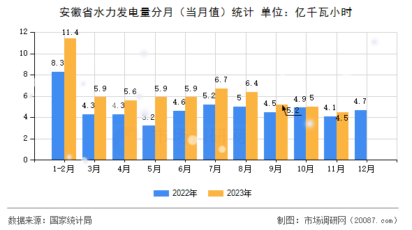 安徽省水力发电量分月（当月值）统计