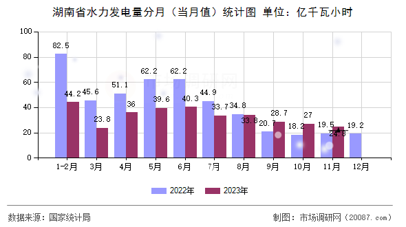 湖南省水力发电量分月(当月值)统计图 湖南省水力发电量分月(当月值)统计图