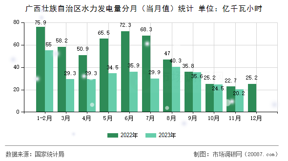 广西壮族自治区水力发电量分月（当月值）统计