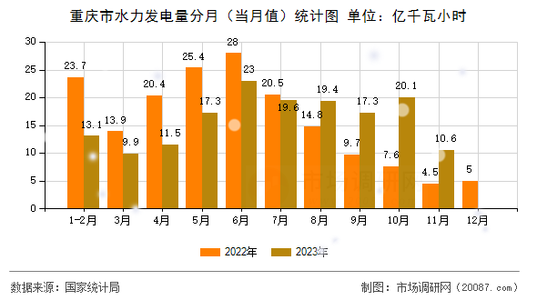 重庆市水力发电量分月（当月值）统计图