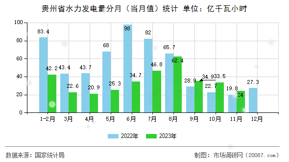 贵州省水力发电量分月(当月值)统计 贵州省水力发电量分月(当月值)统计
