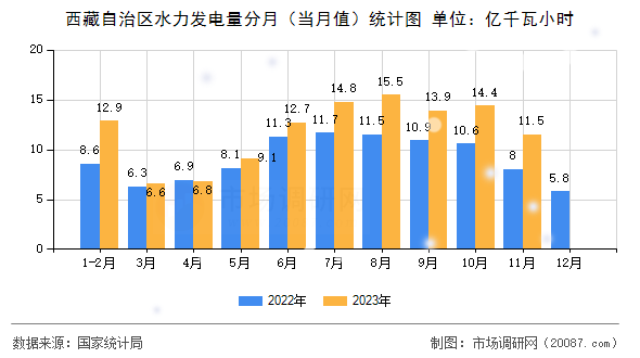 西藏自治区水力发电量分月（当月值）统计图