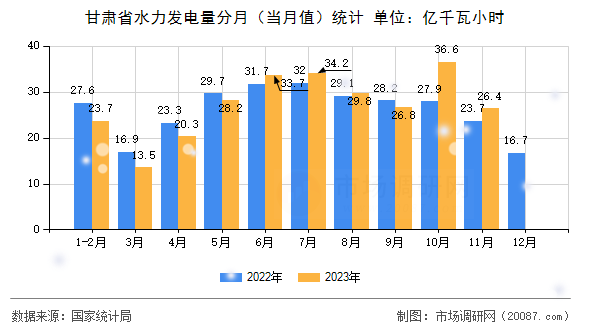 甘肃省水力发电量分月(当月值)统计 甘肃省水力发电量分月(当月值)统计