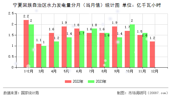 宁夏回族自治区水力发电量分月(当月值)统计图 宁夏回族自治区水力发电量分月(当月值)统计图
