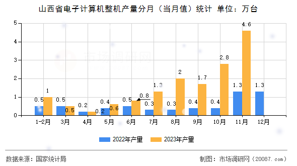 山西省电子计算机整机产量分月(当月值)统计 山西省电子计算机整机产量分月(当月值)统计