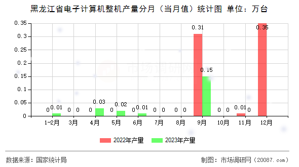 黑龙江省电子计算机整机产量分月(当月值)统计图 黑龙江省电子计算机整机产量分月(当月值)统计图