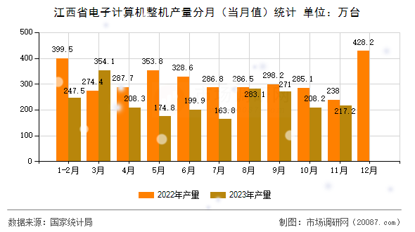 江西省电子计算机整机产量分月(当月值)统计 江西省电子计算机整机产量分月(当月值)统计