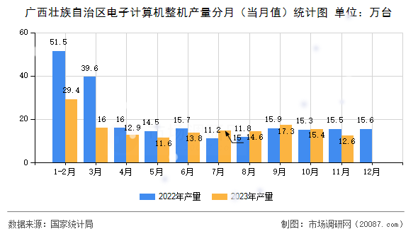 广西壮族自治区电子计算机整机产量分月(当月值)统计图 广西壮族自治区电子计算机整机产量分月(当月值)统计图