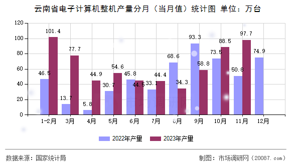 云南省电子计算机整机产量分月（当月值）统计图