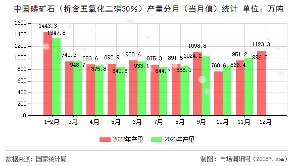 中国磷矿石（折含五氧化二磷30％）产量分月（当月值）统计
