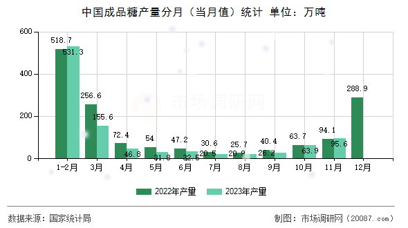 中国成品糖产量分月（当月值）统计