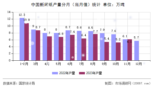 中国新闻纸产量分月（当月值）统计
