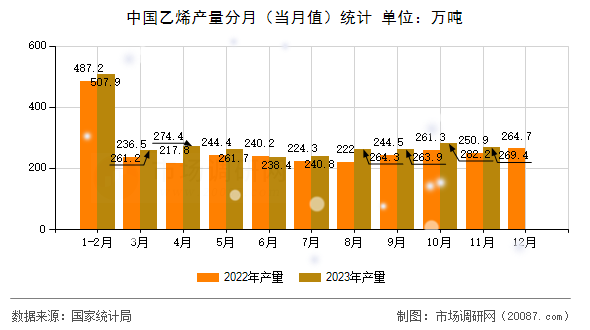 中国乙烯产量分月（当月值）统计