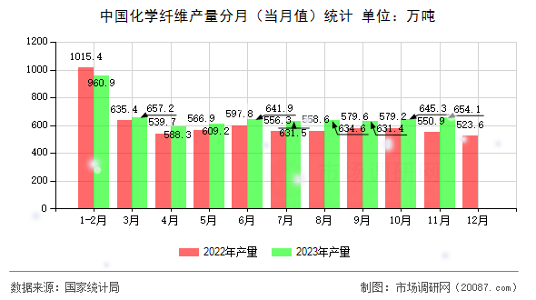 中国化学纤维产量分月(当月值)统计 中国化学纤维产量分月(当月值)统计