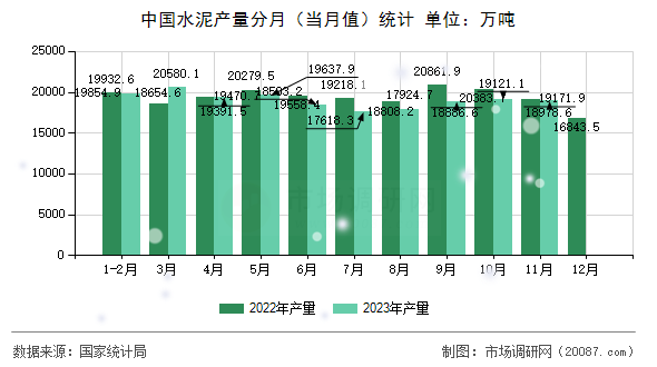 中国水泥产量分月（当月值）统计